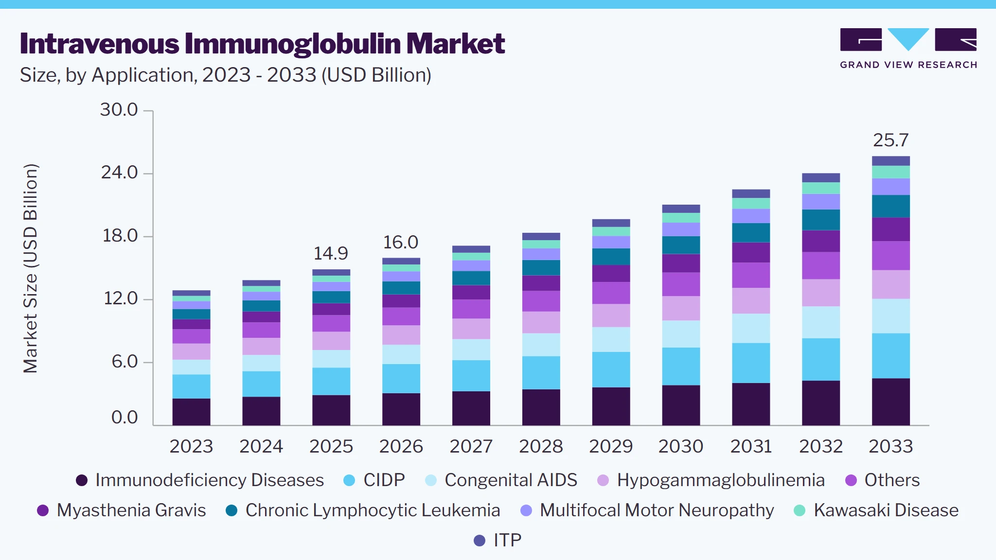 Intravenous immunoglobulin market size and growth forecast (2023-2033)
