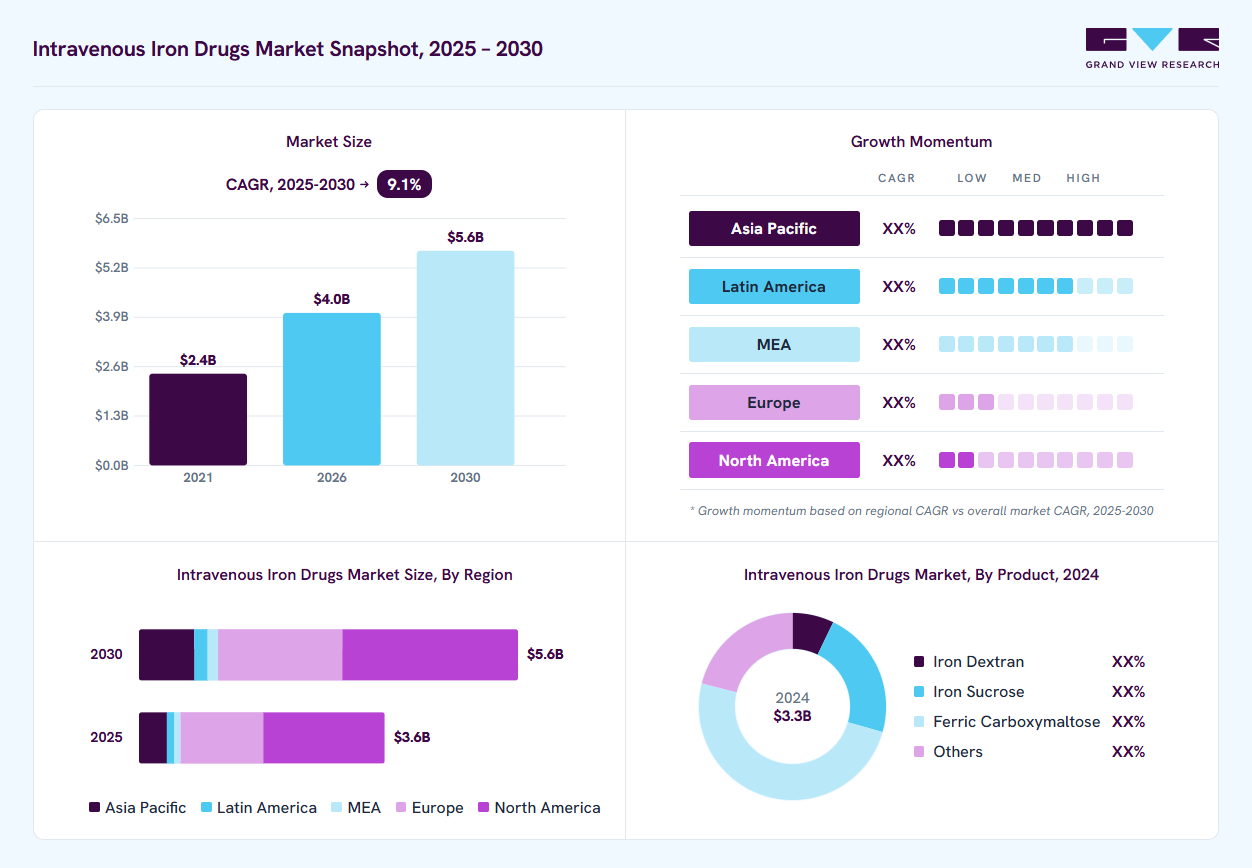 Intravenous iron drugs market overview: Grand View Research estimates the global market size at USD 3.3 billion in 2024, projected to grow from USD 4.0 billion in 2026 to USD 5.6 billion by 2030 at a 9.1% CAGR, with regional growth momentum.