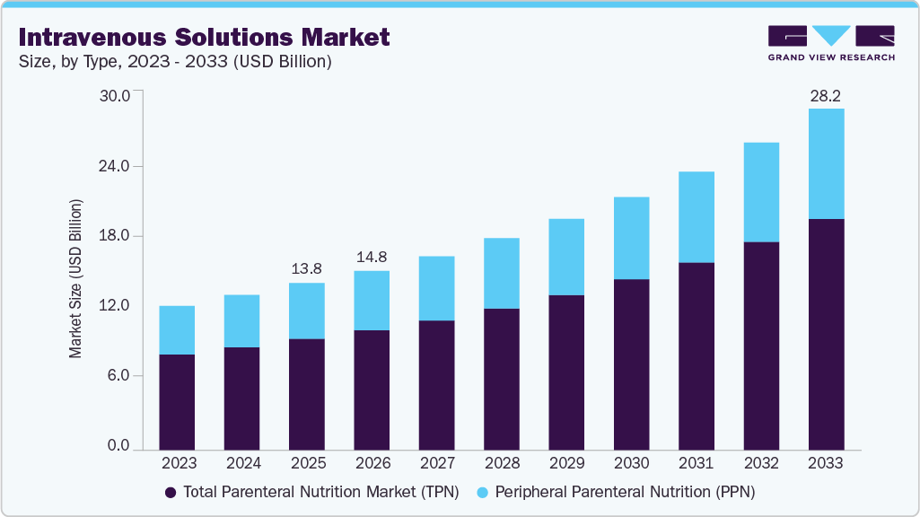 Intravenous solutions market size and growth forecast (2023-2033)