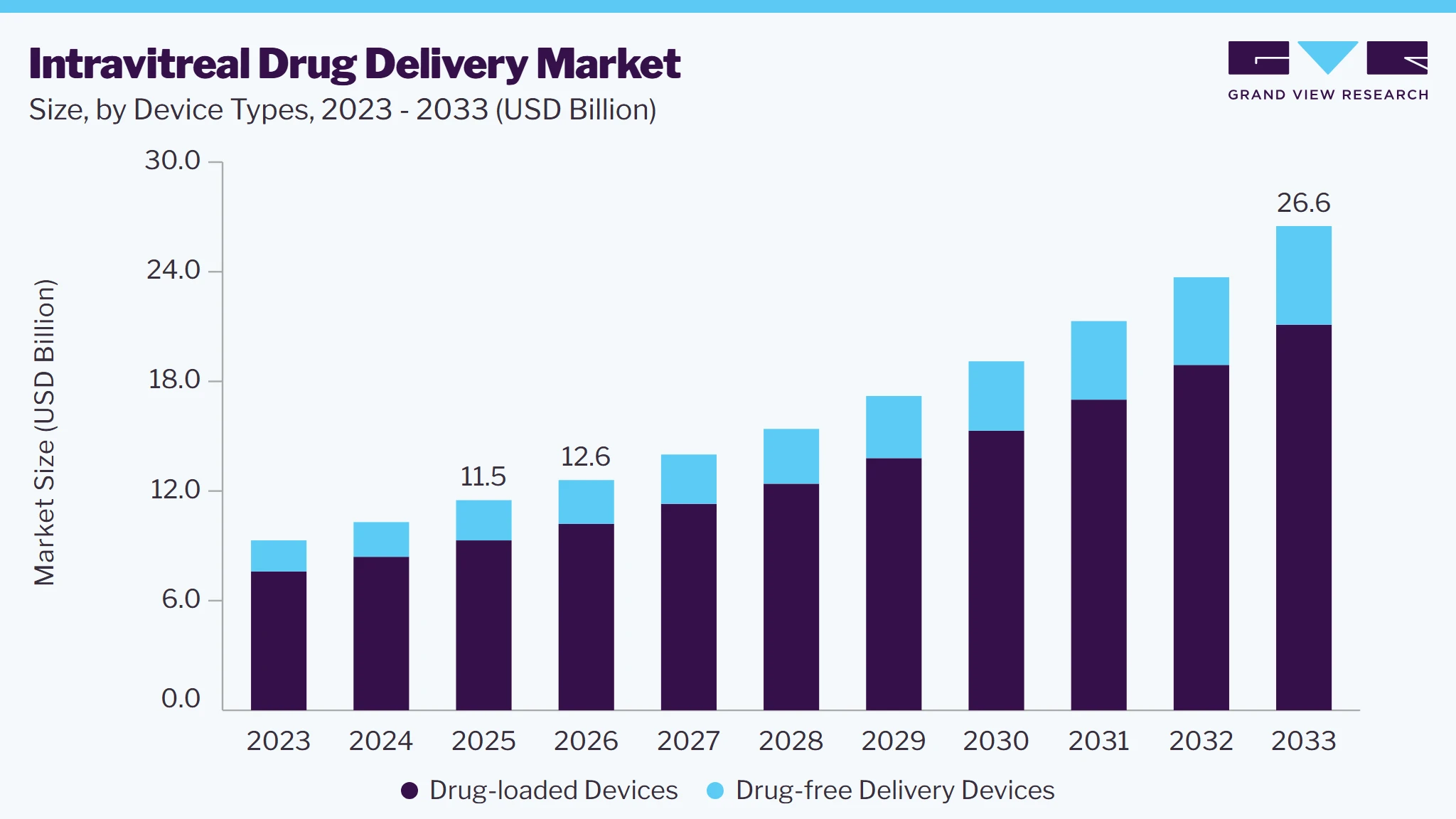 Intravitreal Drug Delivery market size and growth forecast (2023-2033)