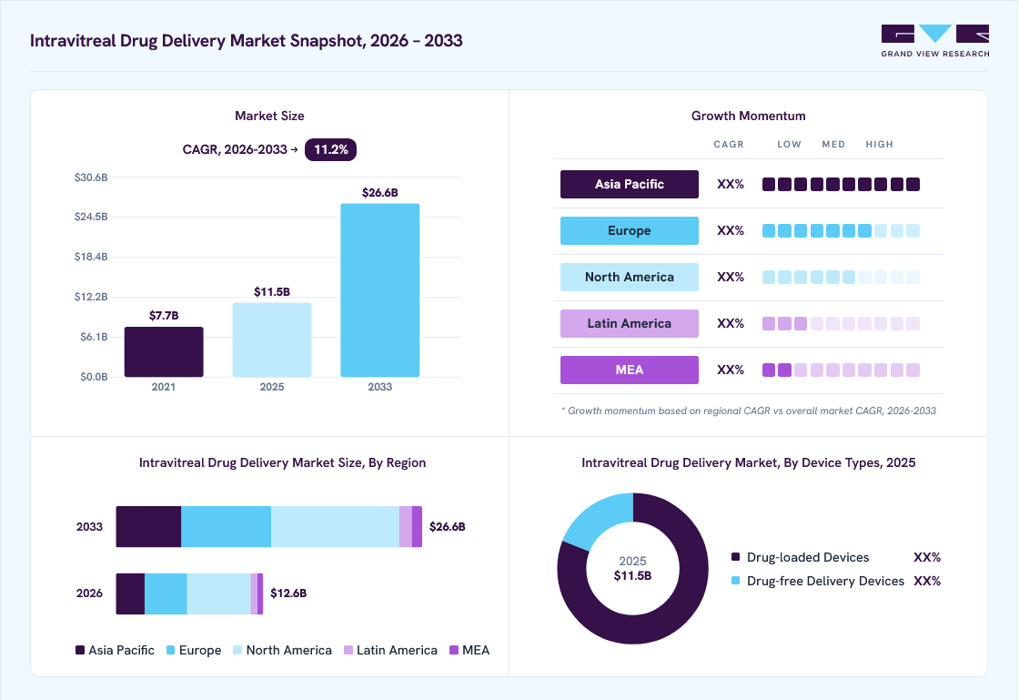 Intravitreal Drug Delivery market overview: Grand View Research estimates the global market size at USD 11.5 billion in 2025, projected to grow from USD 12.6 billion in 2026 to USD 26.6 billion by 2033 at a 11.2% CAGR, with regional growth momentum.