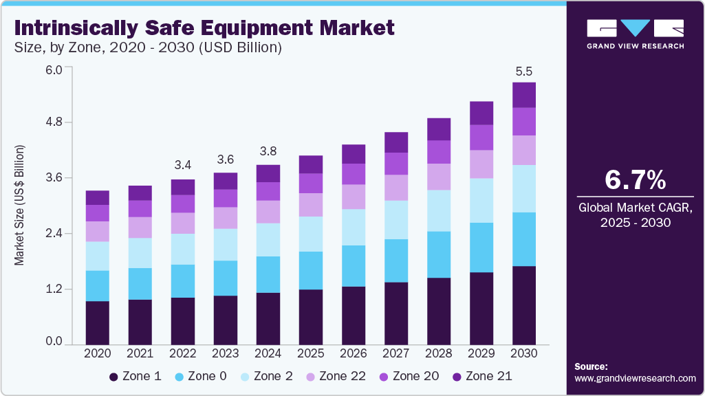 Intrinsically safe equipment market size was valued at USD 3.75billion in 2024 and is projected to grow at 6.7% CAGR to reach USD 5.47 billion by 2030.