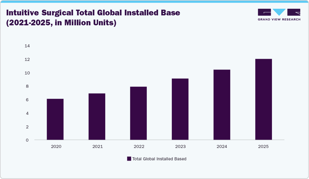 Intuitive Surgical Total Global Installed Base (2021-2025, in Million Units)