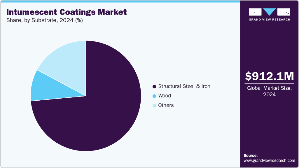 Intumescent Coatings Market Share