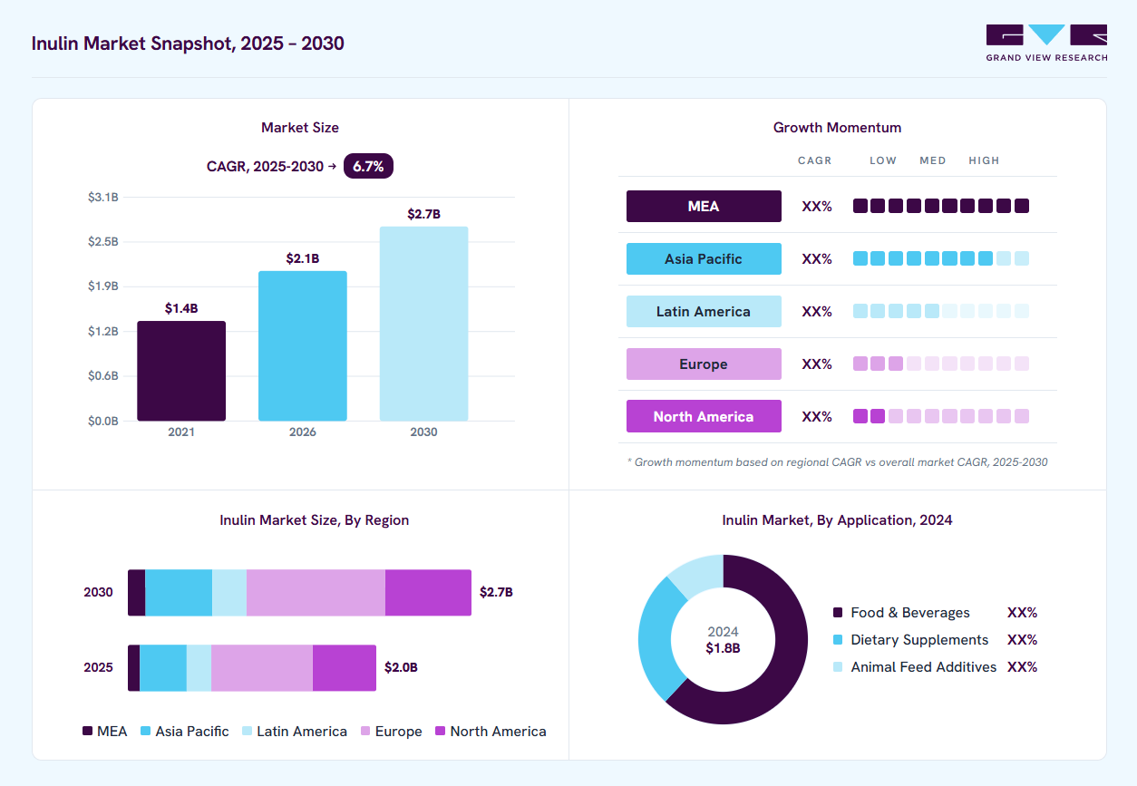 Inulin market overview: Grand View Research estimates the global market size at USD 1.8 billion in 2024, projected to grow from USD 2.1 billion in 2026 to USD 2.7 billion by 2030 at a 6.7% CAGR, with regional growth momentum.