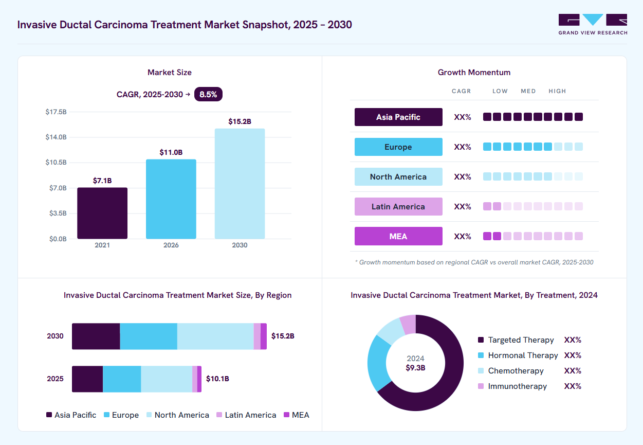 Invasive ductal carcinoma treatment market overview: Grand View Research estimates the global market size at USD 9.3 billion in 2024, projected to grow from USD 11.0 billion in 2026 to USD 15.2 billion by 2030 at a 8.5% CAGR, with regional growth momentum.