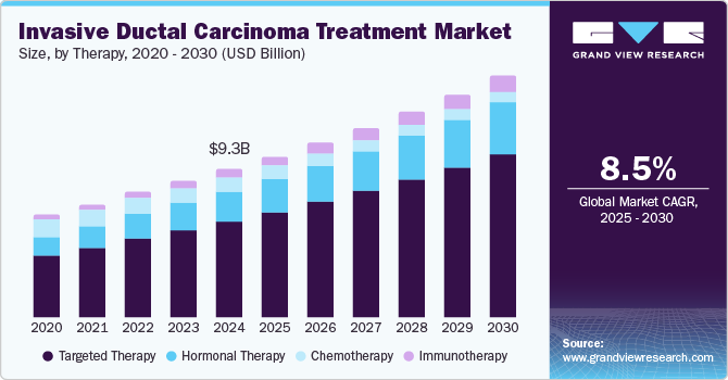 Invasive Ductal Carcinoma Treatment Market Size, by Therapy, 2020 - 2030 (USD Billion)
