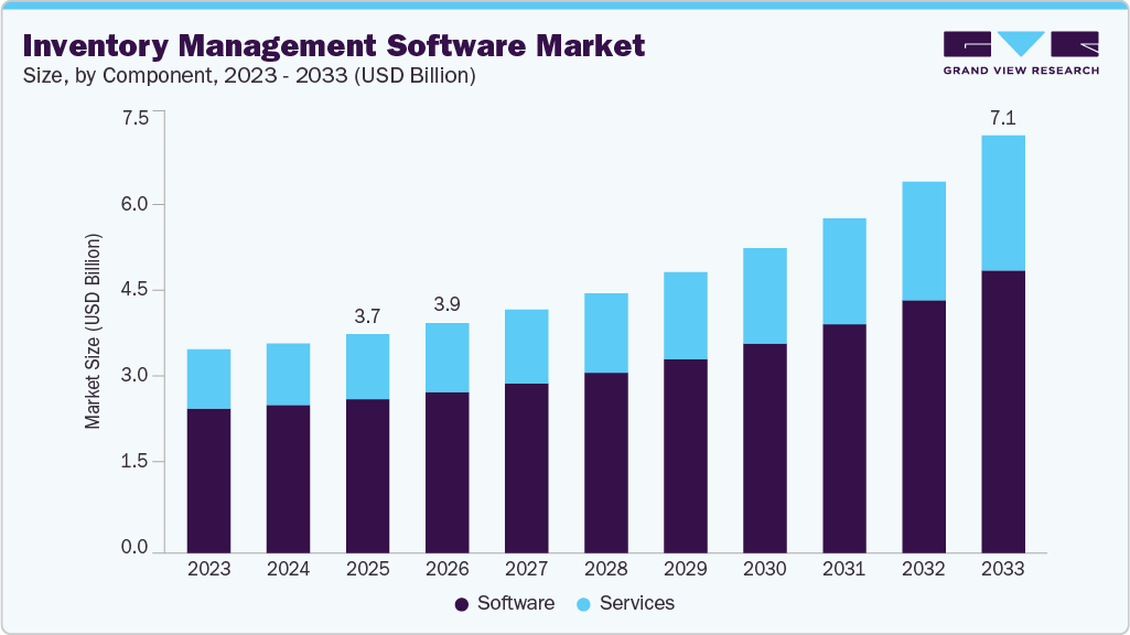 Inventory management software market size and growth forecast (2023-2033)