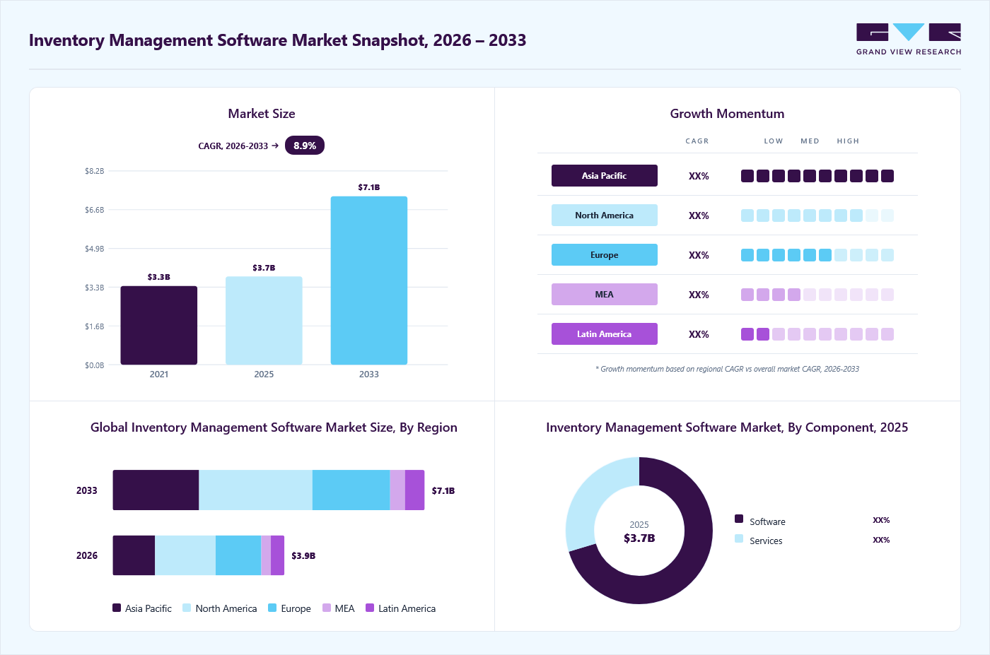 Inventory management software market overview: Grand View Research estimates the global market size at USD 3.7 billion in 2025, projected to grow from USD 3.9 billion in 2026 to USD 7.1 billion by 2033 at a 8.9% CAGR, with regional growth momentum.