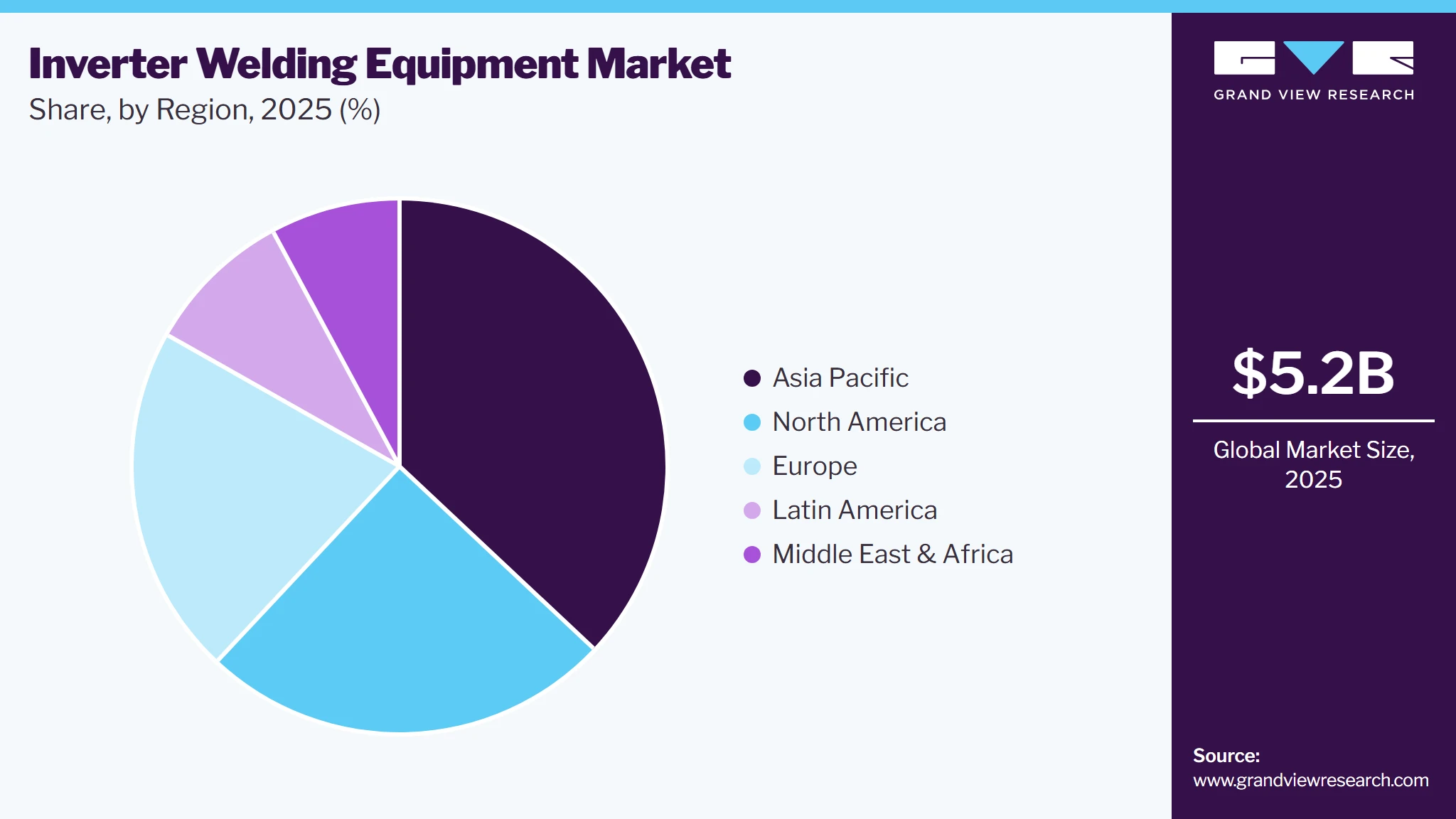 Inverter Welding Equipment Market Share