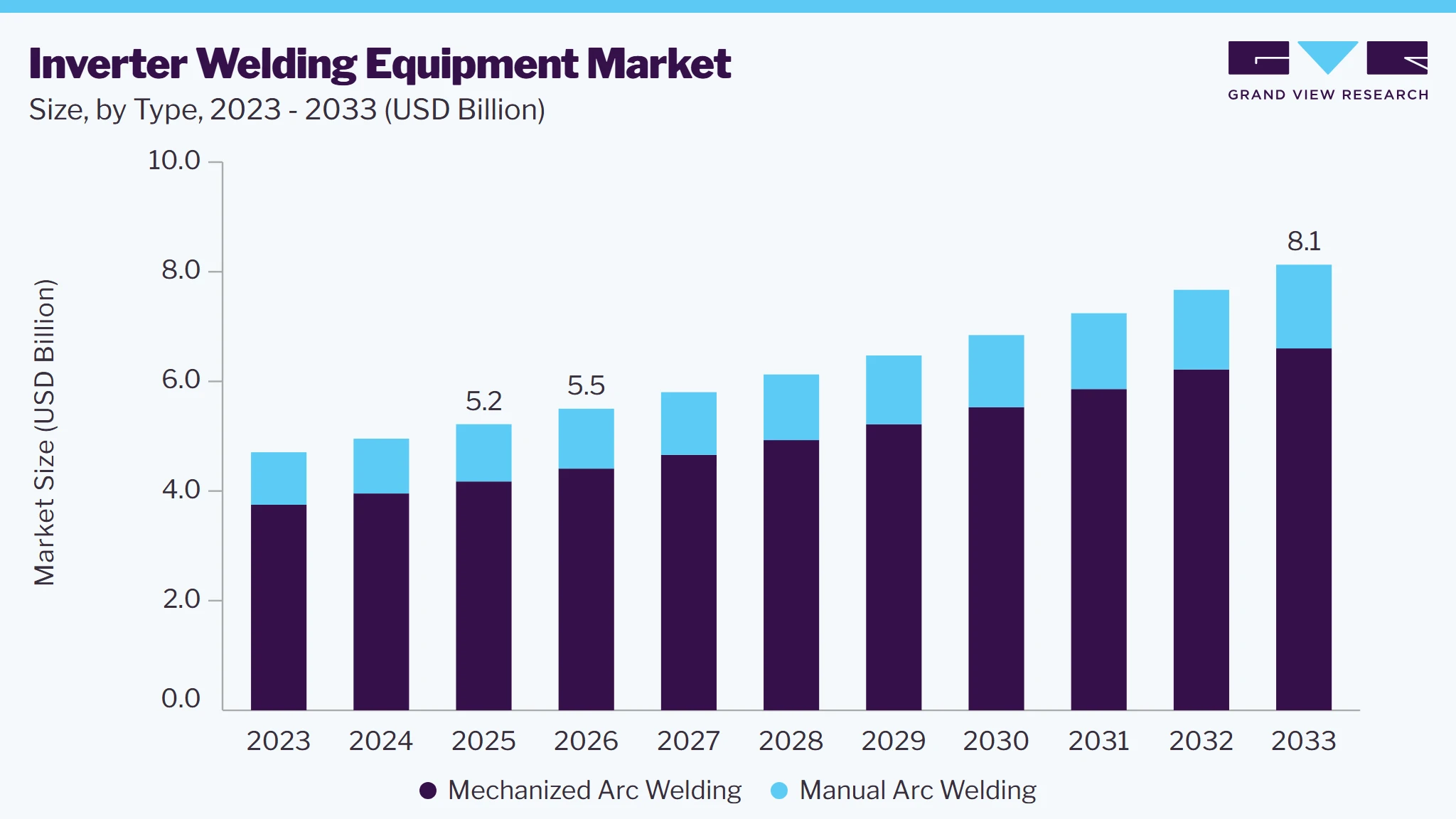 Inverter welding equipment market size and growth forecast (2023-2033)