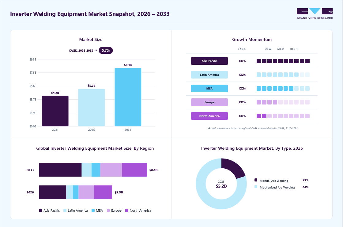 Inverter welding equipment market overview: Grand View Research estimates the global market size at USD 5.2 billion in 2025, projected to grow from USD 5.5 billion in 2026 to USD 8.1 billion by 2033 at a 5.7% CAGR, with regional growth momentum.