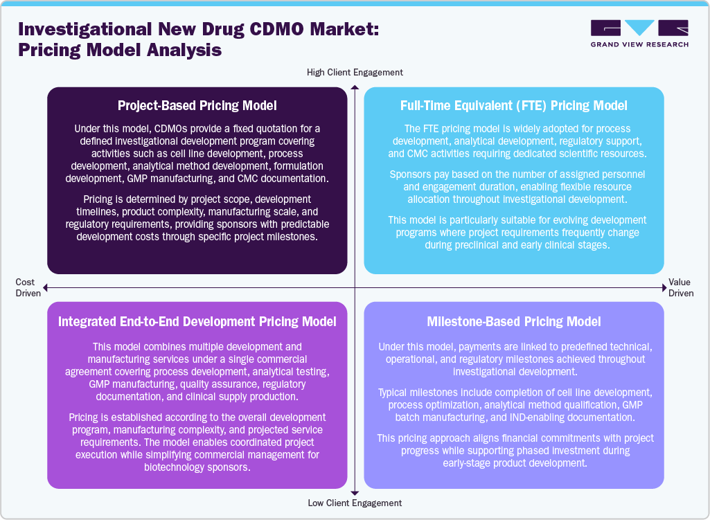 Investigational New Drug CDMO Market Pricing Model Analysis