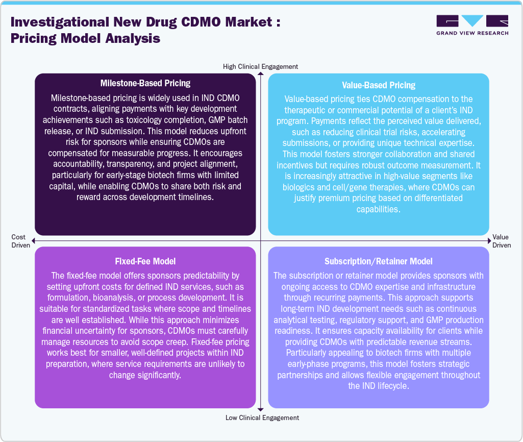 Investigational New Drug CDMO Market - Pricing Models Anaylysis