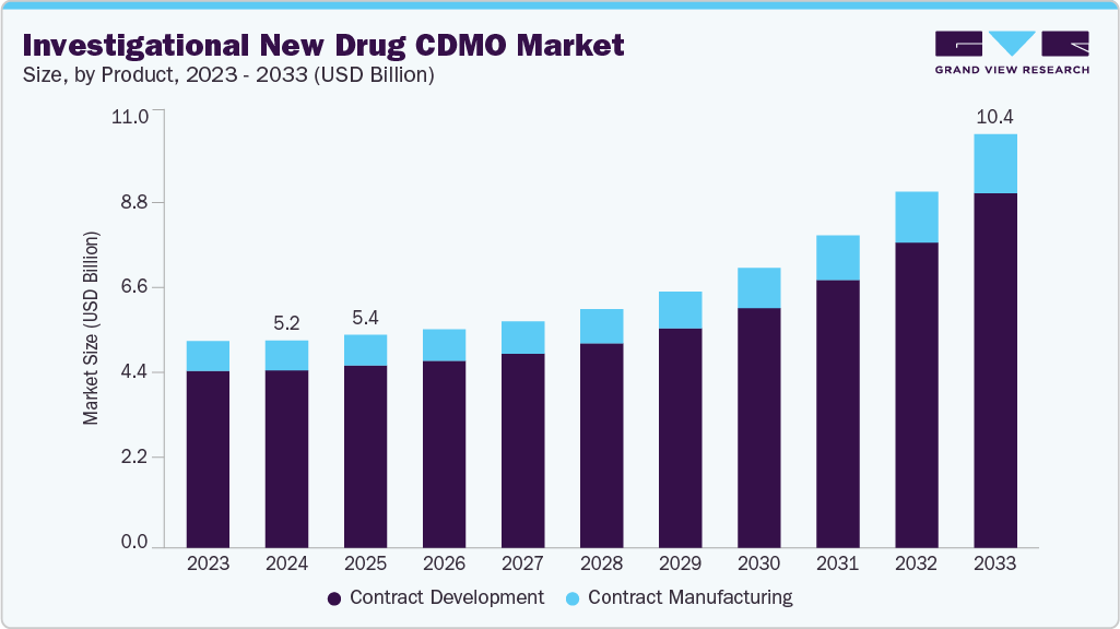 Investigational new drug CDMO market size and growth forecast (2023-2033)