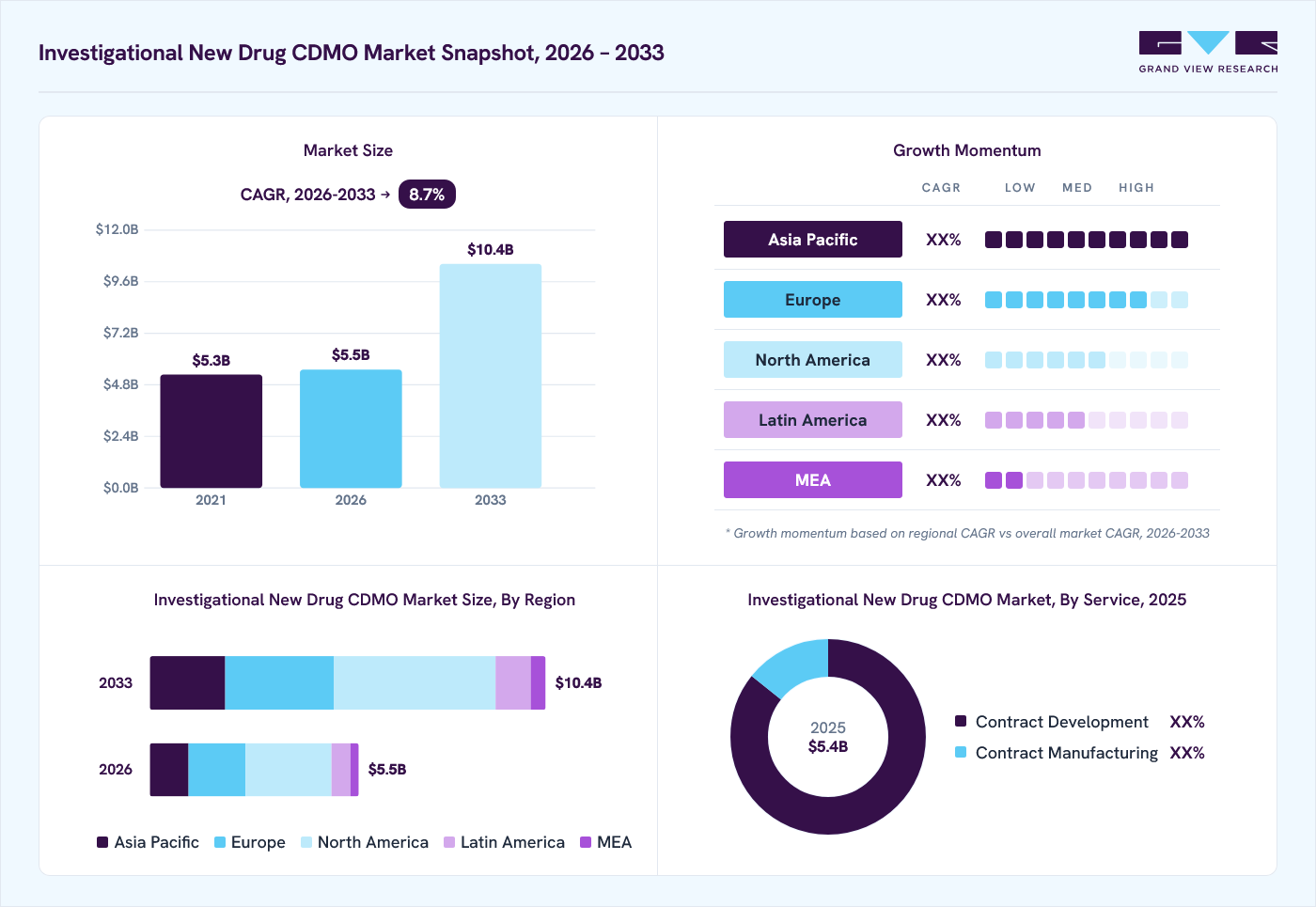Investigational new drug CDMO market overview: Grand View Research estimates the global market size at USD 5.4 billion in 2025, projected to grow from USD 5.5 billion in 2026 to USD 10.4 billion by 2033 at a 8.7% CAGR, with regional growth momentum.