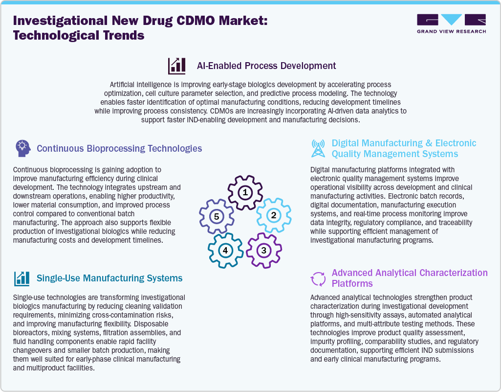 Investigational New Drug CDMO Market Technological Advancements