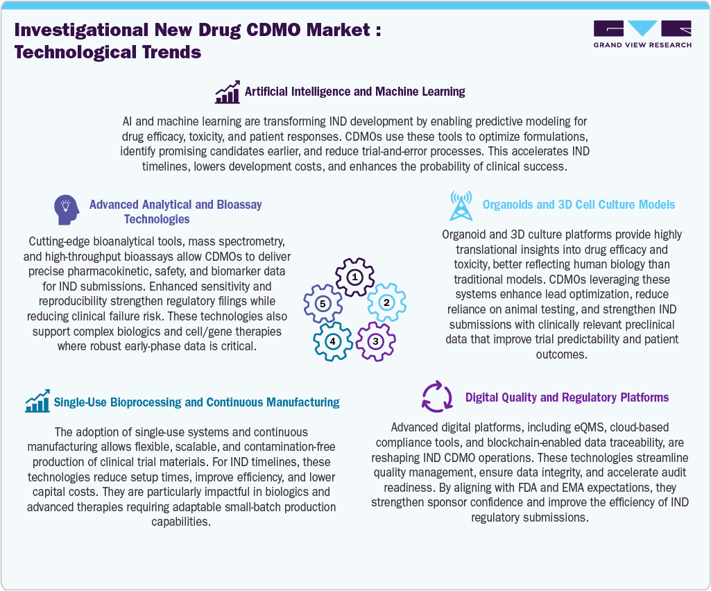 Investigational New Drug CDMO Market - Technological Trends