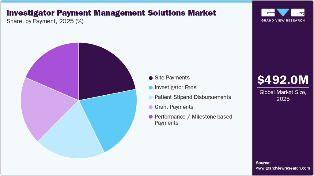 Investigator Payment Management Solutions Market Share