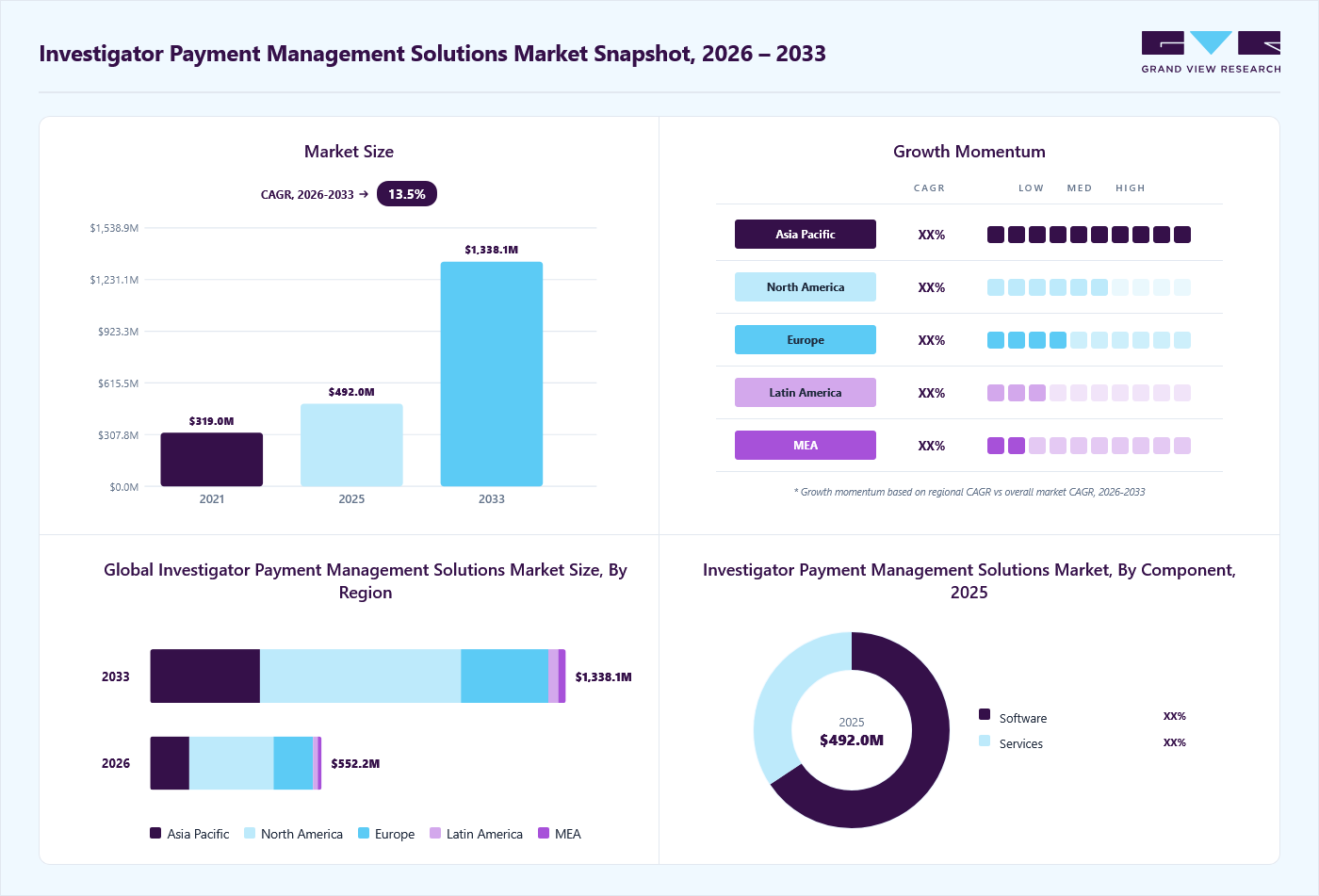 Investigator payment management solutions market overview: Grand View Research estimates the global market size at USD 492.02 million in 2025, projected to grow from USD 552.2 million in 2026 to USD 1338.1 million by 2033 at a 13.5% CAGR, with regional growth momentum.