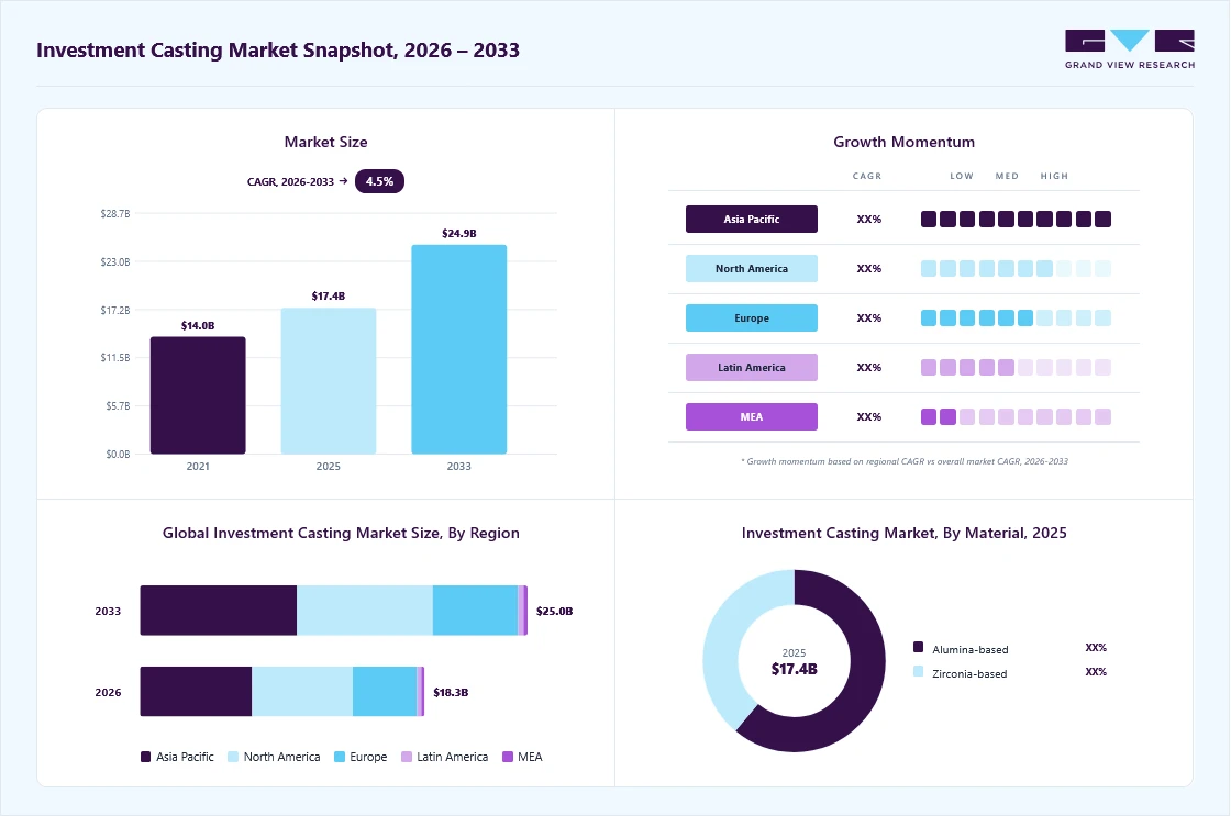 Investment casting market overview: Grand View Research estimates the global market size at USD 17.4 billion in 2025, projected to grow from USD 18.3 billion in 2026 to USD 24.9 billion by 2033 at a 4.5% CAGR, with regional growth momentum.