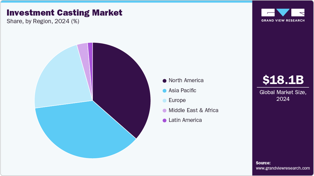 Global Investment Casting Market Share