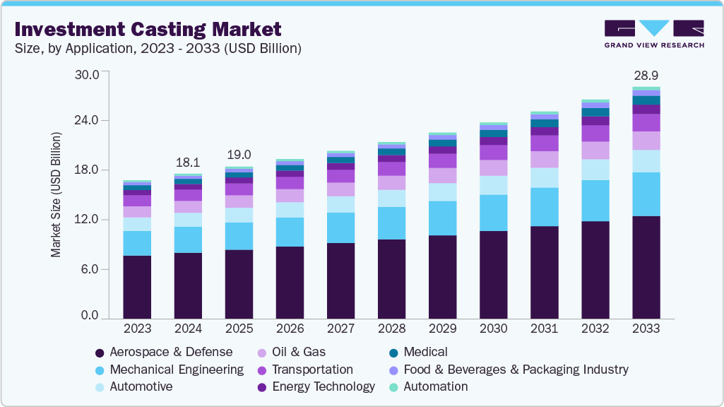 Investment casting market size and growth forecast (2023-2033)