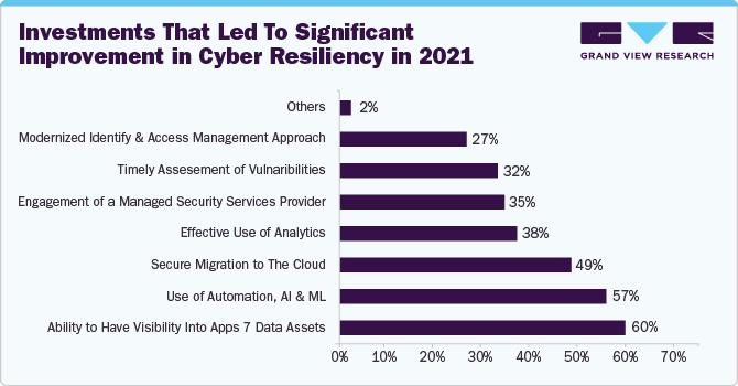 Investments That Led To Significant Improvement in Cyber Resiliency in 2021