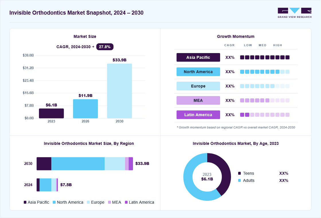 Invisible orthodontics market overview: Grand View Research estimates the global market size at USD 6.1 billion in 2023, projected to grow from USD 11.9 billion in 2026 to USD 33.9 billion by 2030 at a 27.8% CAGR, with regional growth momentum.