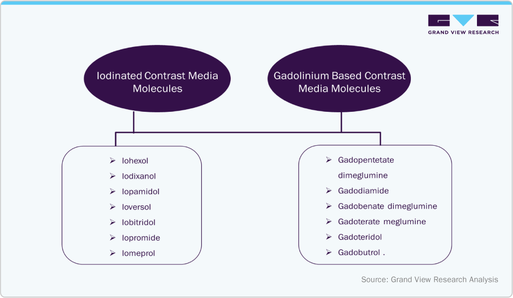 Iodinated Contrast Media Molecule and Gadolinium Based Contras Media Molecules