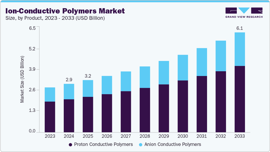 Ion-conductive polymers market size and growth forecast (2023-2033) Ion-conductive polymers market size and growth forecast (2023-2033)