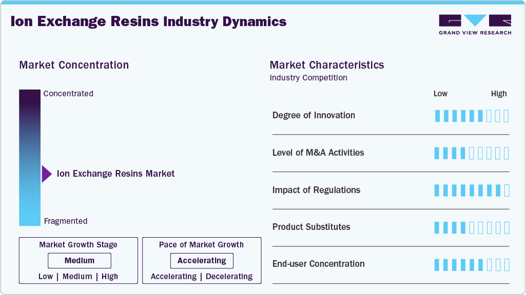 Ion Exchange Resins Industry Dynamics
