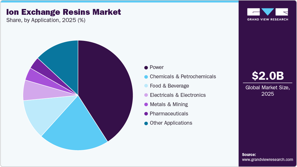 Ion Exchange Resins Market Share