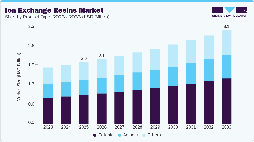 Ion exchange resins market size and growth forecast (2023-2033)