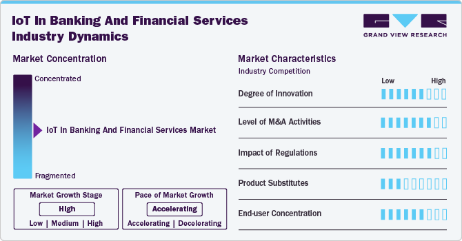 IoT In Banking And Financial Services Market Concentration & Characteristics IoT In Banking And Financial Services Market Concentration & Characteristics