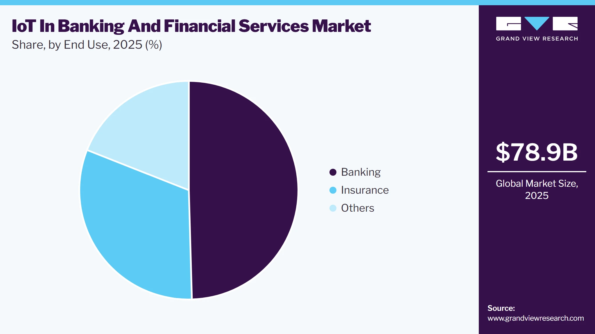 IoT In Banking And Financial Services Market Share