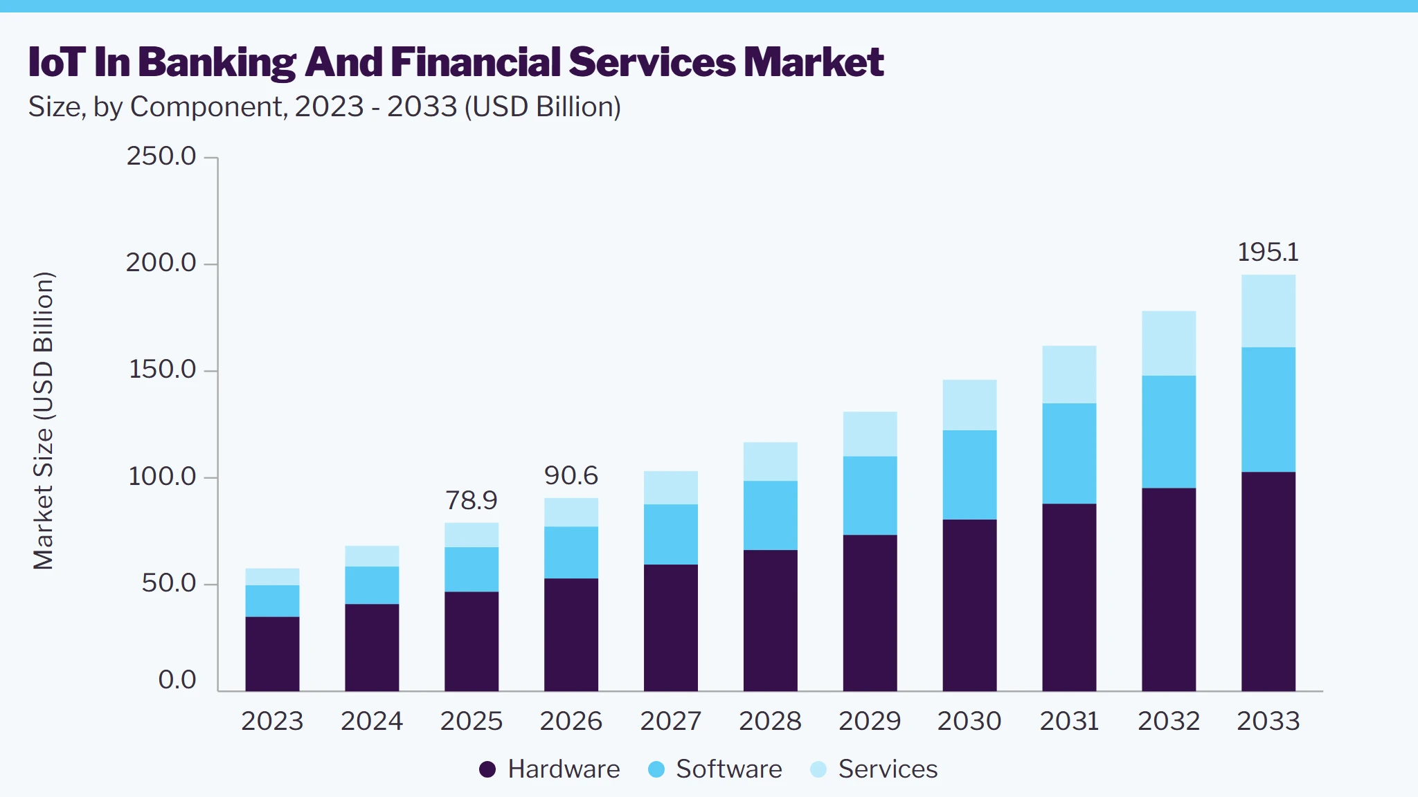 IoT in banking and financial services market size and growth forecast (2023-2033)