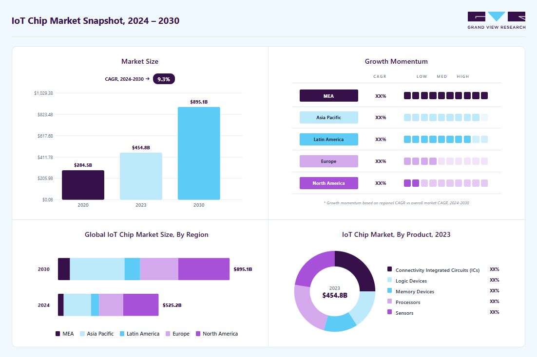 IoT chip market overview: Grand View Research estimates the global market size at USD 454.82 billion in 2024, projected to grow from USD 525.21 billion in 2030 to USD 895.05 billion by 2030 at a 9.3% CAGR, with regional growth momentum.