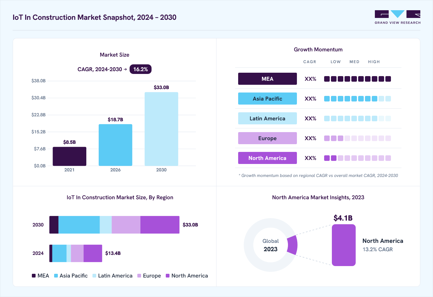 IoT in construction market overview: Grand View Research estimates the global market size at USD 11.5 billion in 2023, projected to grow from USD 18.7 billion in 2026 to USD 33.0 billion by 2030 at a 16.2% CAGR, with regional growth momentum.