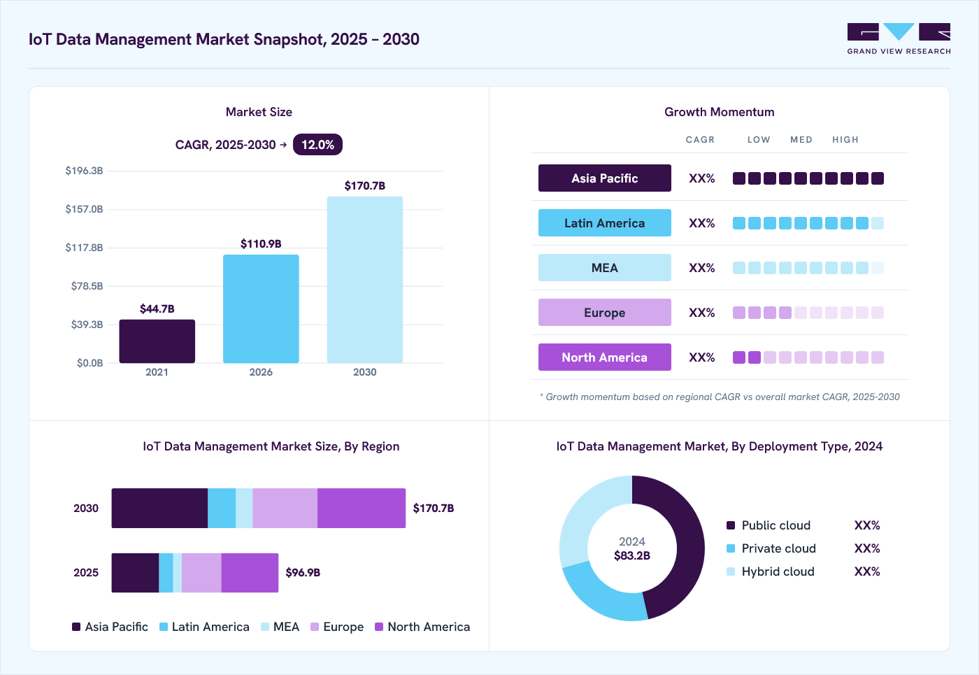 IoT data management market overview: Grand View Research estimates the global market size at USD 83.2 billion in 2024, projected to grow from USD 110.9 billion in 2026 to USD 170.7 billion by 2030 at a 12.0% CAGR, with regional growth momentum.