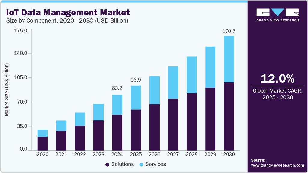 IoT data management market size and growth forecast in USD billion with CAGR (2025-2030)