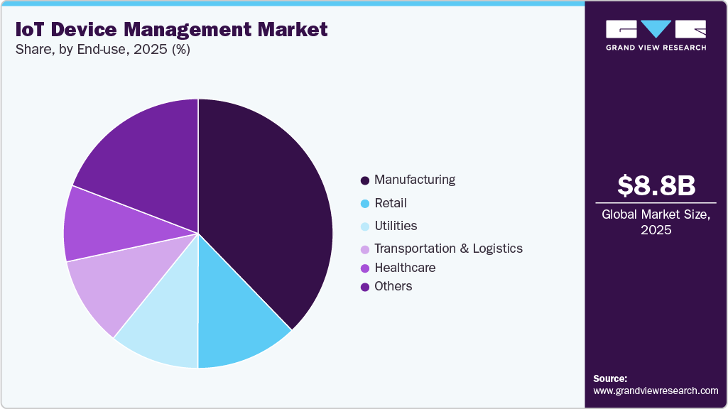 IoT Device Management Market Share IoT Device Management Market Share
