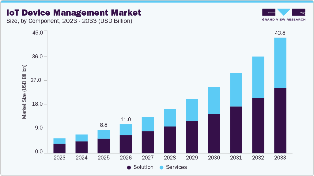 IoT device management market size and growth forecast (2023-2033) IoT device management market size and growth forecast (2023-2033)