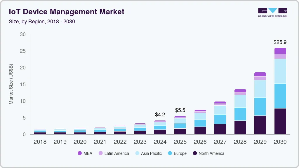IoT device management market size by region, and growth forecast (2025-2030)
