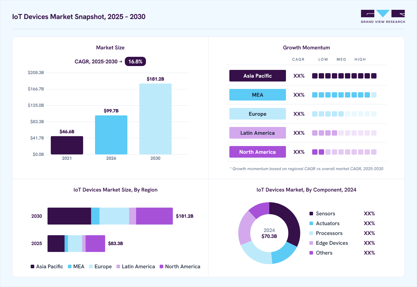 IoT devices market overview: Grand View Research estimates the global market size at USD 70.3 billion in 2024, projected to grow from USD 99.7 billion in 2026 to USD 181.2 billion by 2030 at a 16.8% CAGR, with regional growth momentum.