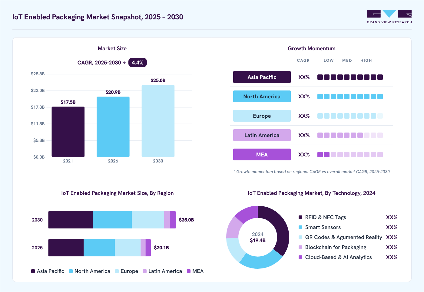 IoT enabled packaging market overview: Grand View Research estimates the global market size at USD 19.4 billion in 2024, projected to grow from USD 20.9 billion in 2026 to USD 25.0 billion by 2030 at a 4.4% CAGR, with regional growth momentum.