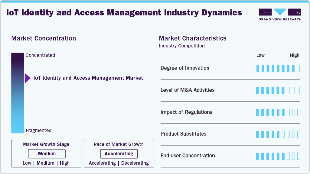 IoT Identity and Access Management Industry Dynamics