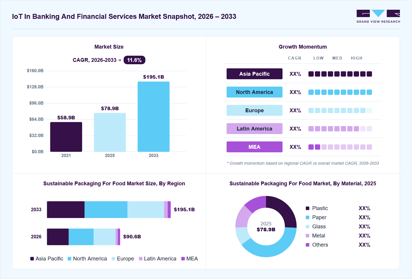 IoT in banking and financial services market overview: Grand View Research estimates the global market size at USD 78.9 billion in 2025, projected to grow from USD 90.6 billion in 2026 to USD 195.1 billion by 2033 at a 11.6% CAGR, with regional growth momentum.