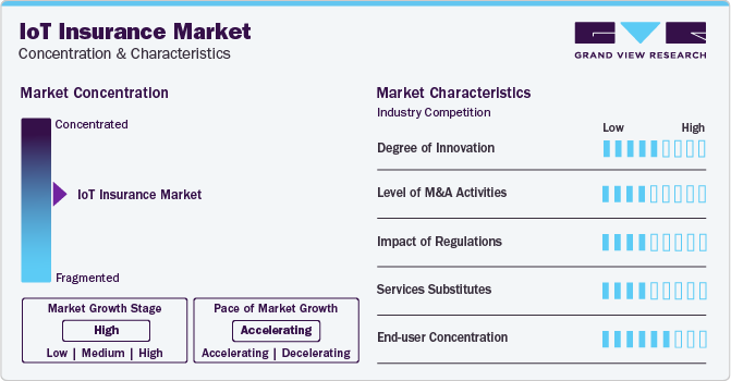 IoT Insurance Market Concentration & Characteristics