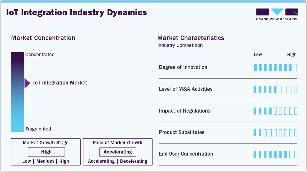 IoT Integration Industry Dynamics IoT Integration Industry Dynamics